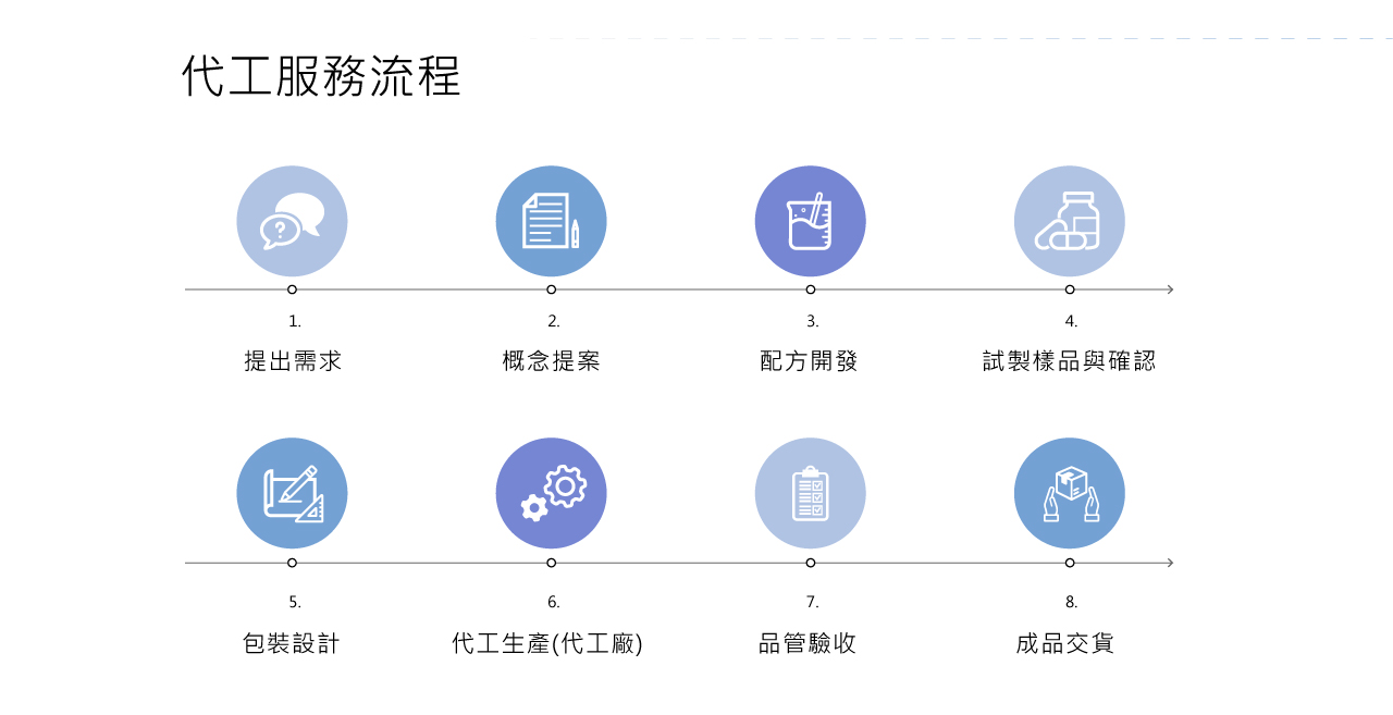 Procedures-of-ODM-Services